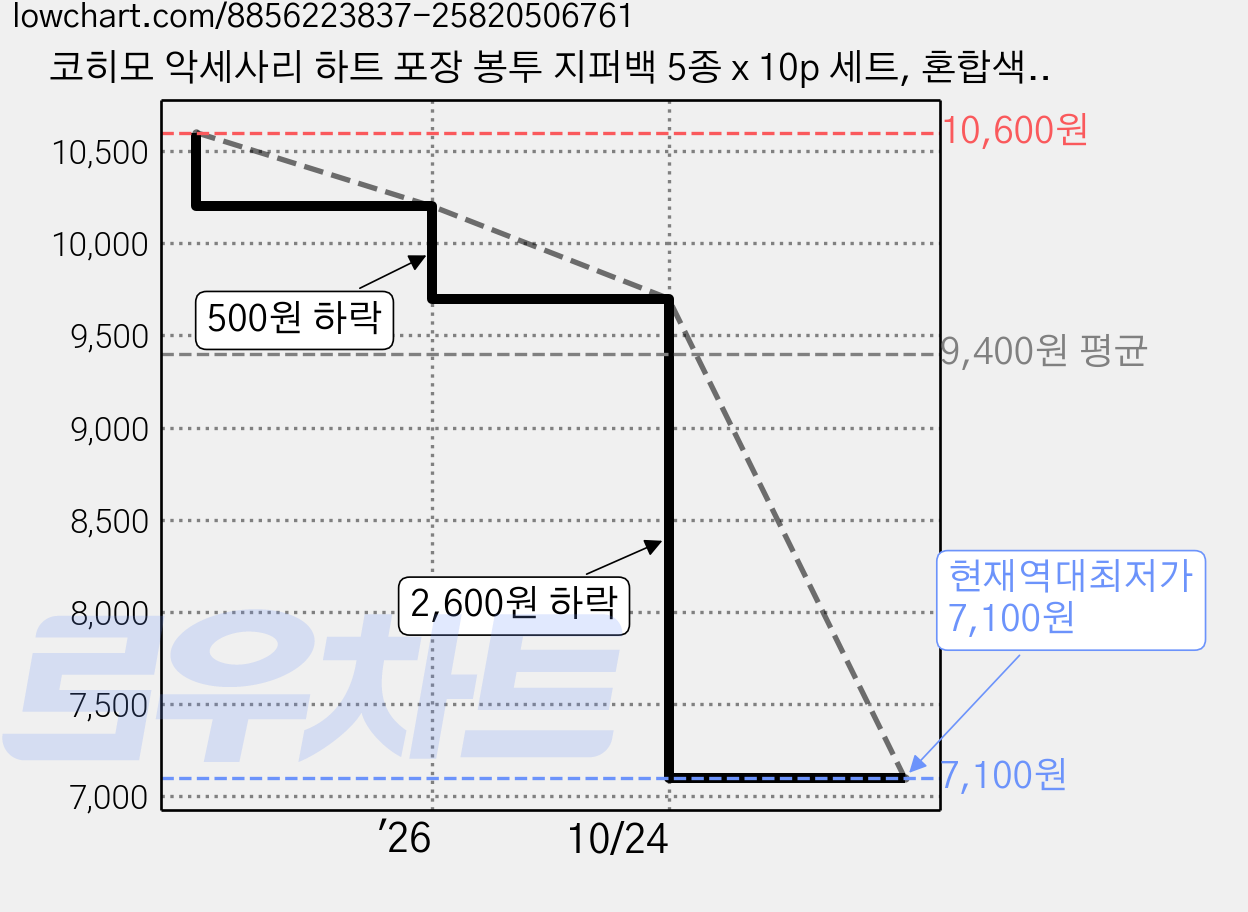 코히모 악세사리 하트 포장 봉투 지퍼백 5종 x 10p 세트, 혼합색상, 1세트 가격 변동 차트, 현재가 7,100원, 역대최저가