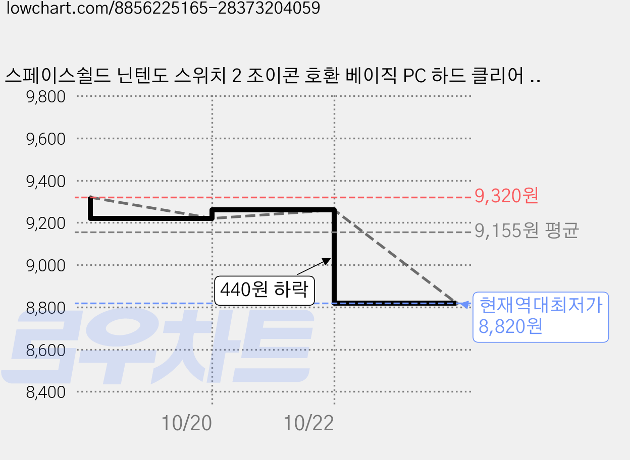 스페이스쉴드 닌텐도 스위치 2 조이콘 호환 베이직 PC 하드 클리어 스틱 커버 세트, 투명, 2세트 가격 변동 차트, 현재가 8,820원, 역대최저가