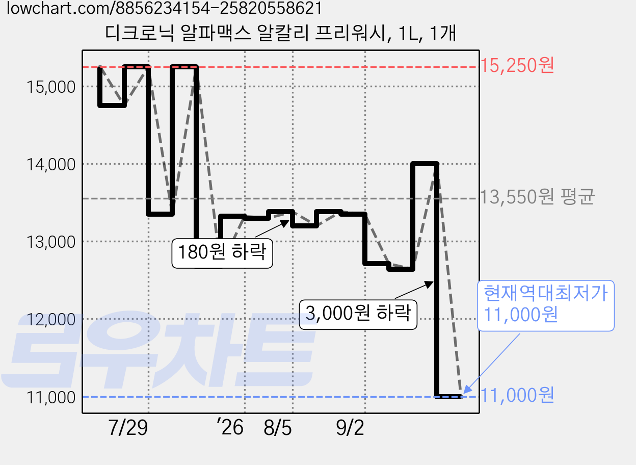 디크로닉 알파맥스 알칼리 프리워시, 1L, 1개 가격 변동 차트, 현재가 11,000원, 역대최저가