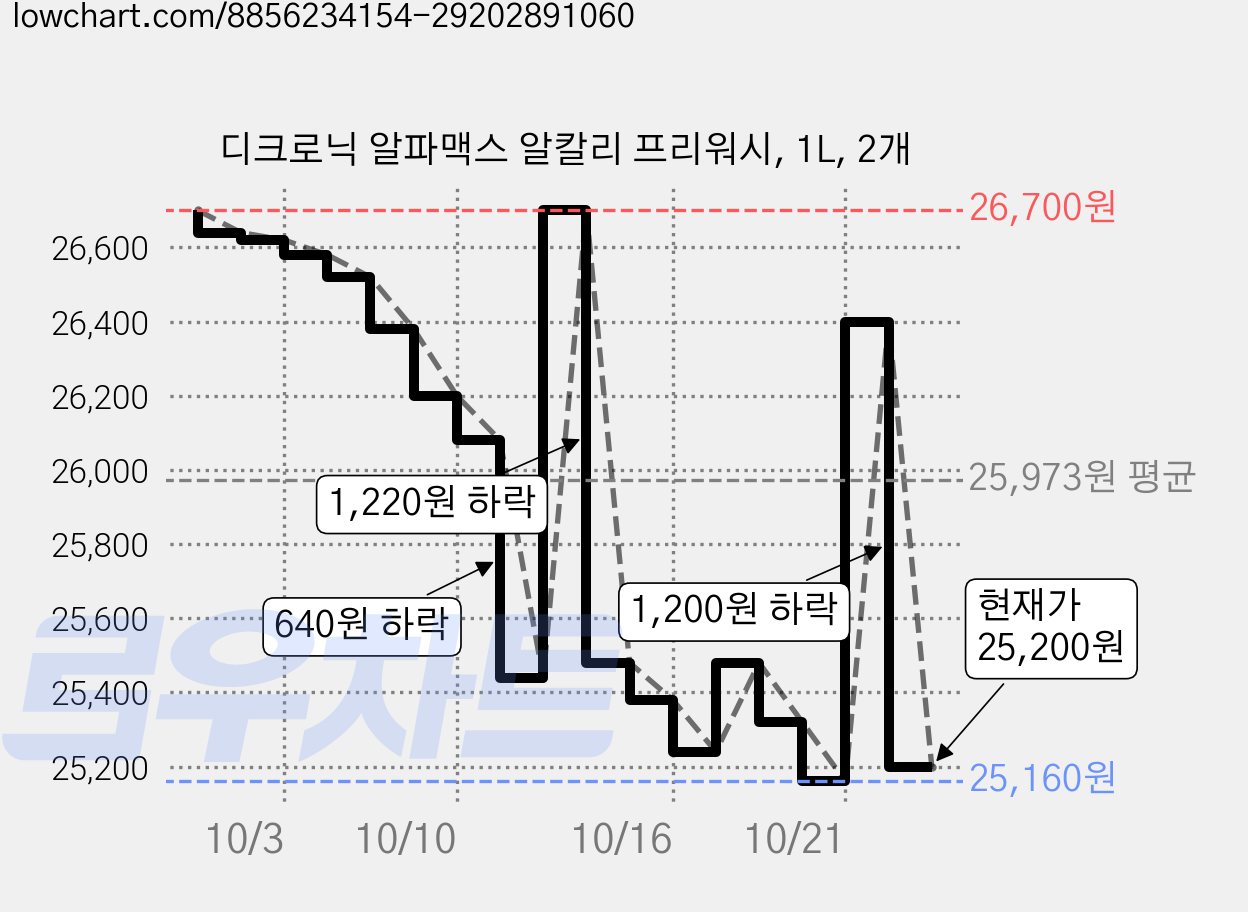 디크로닉 알파맥스 알칼리 프리워시, 1L, 2개 가격 변동 차트, 현재가 25,200원, 관측 최저가 25,120원