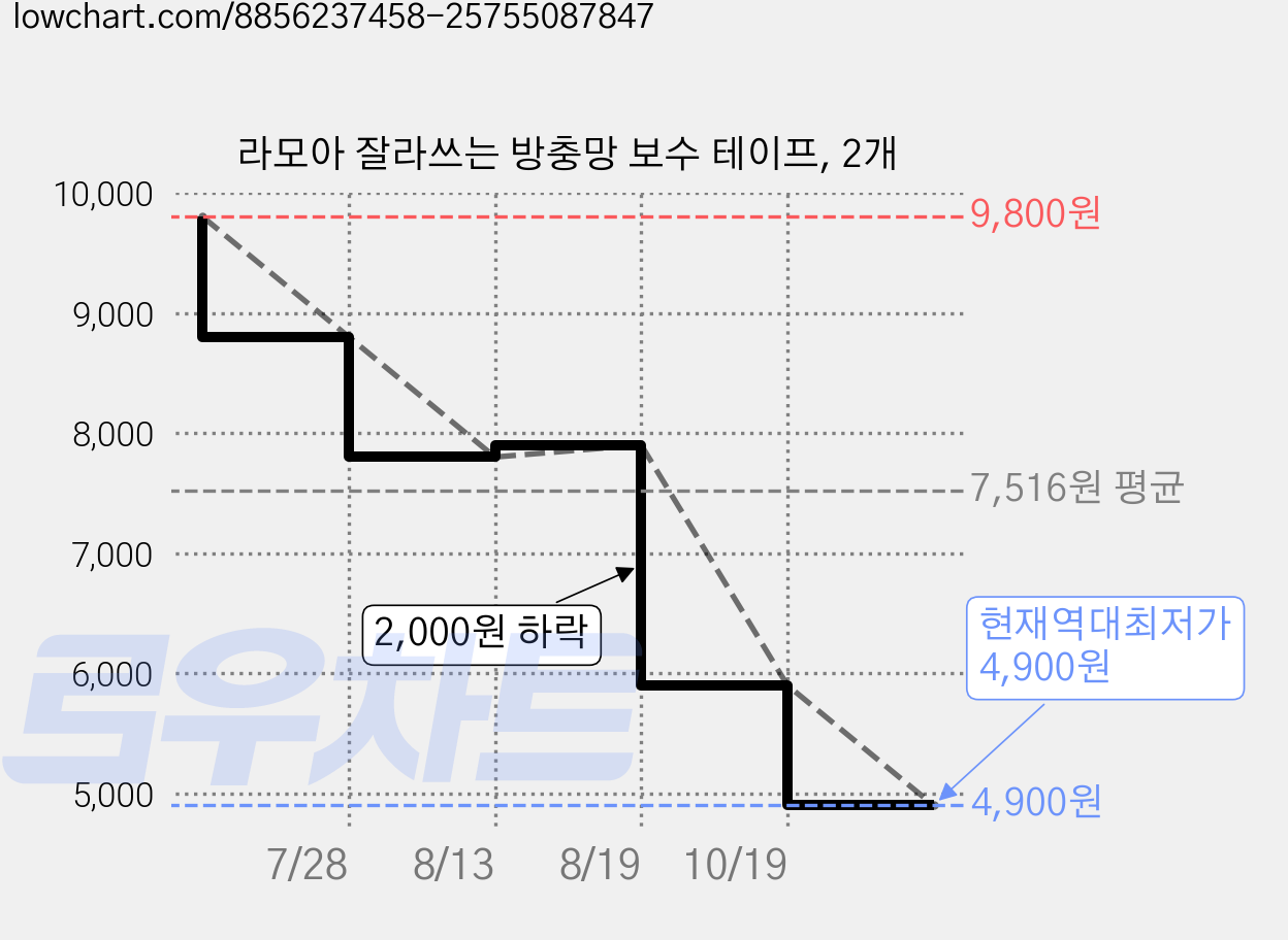 라모아 잘라쓰는 방충망 보수 테이프, 2개 가격 변동 차트, 현재가 4,900원, 역대최저가