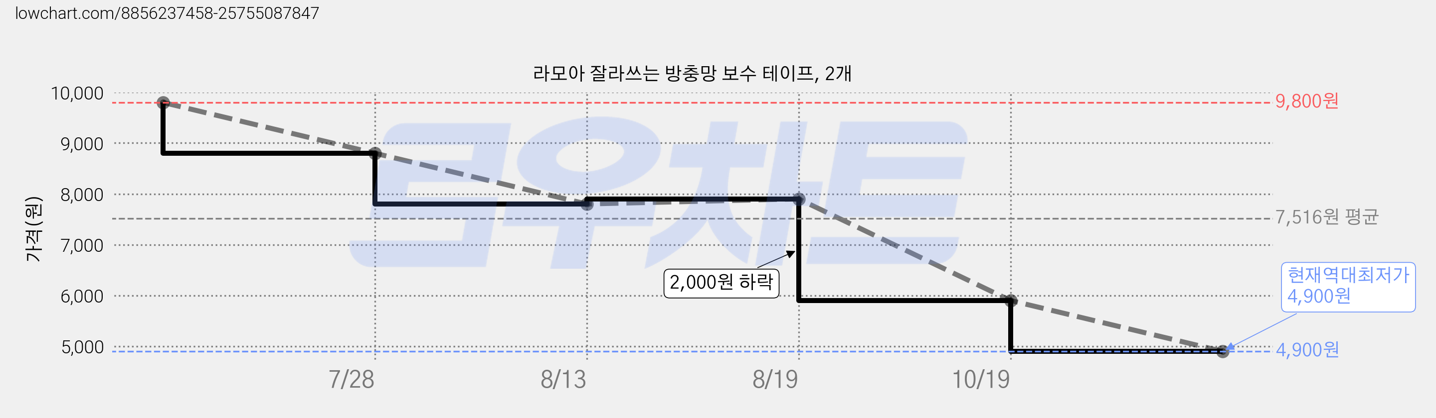 라모아 잘라쓰는 방충망 보수 테이프, 2개 가격 변동 차트, 현재가 4,900원, 역대최저가