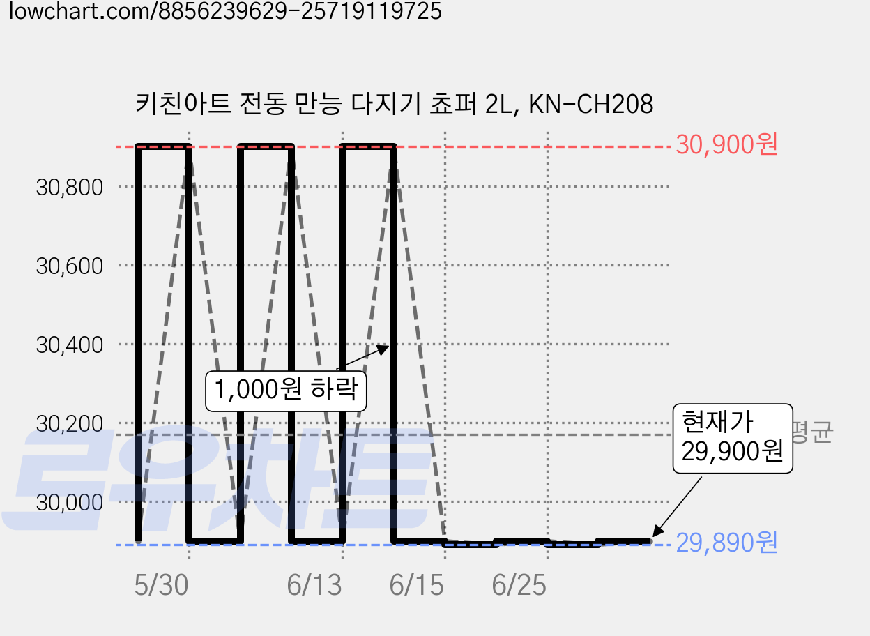 키친아트 전동 만능 다지기 쵸퍼 2L, KN-CH208 가격 변동 차트, 현재가 29,900원, 관측 최저가 29,890원