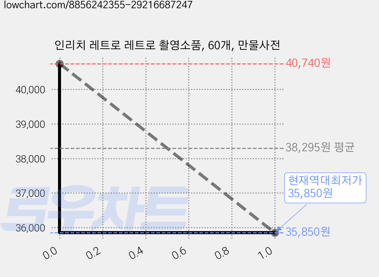 인리치 레트로 레트로 촬영소품, 60개, 만물사전 가격 변동 차트, 현재가 35,850원, 역대최저가