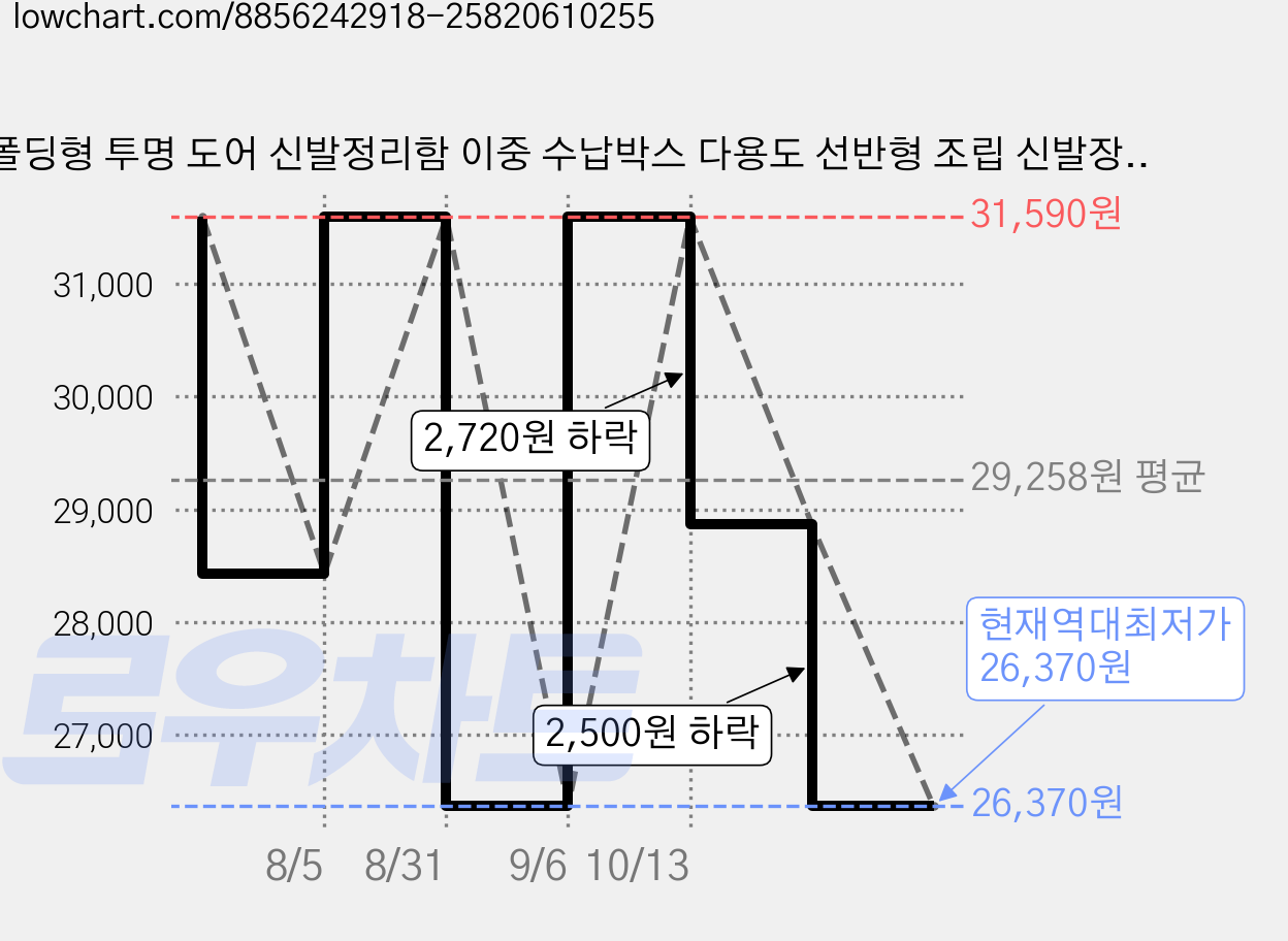 폴딩형 투명 도어 신발정리함 이중 수납박스 다용도 선반형 조립 신발장, 1.2단, 화이트 가격 변동 차트, 현재가 26,370원, 역대최저가
