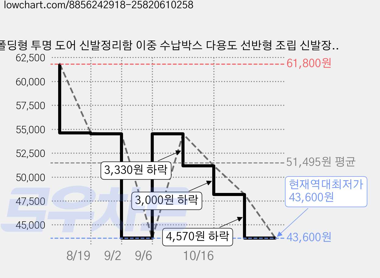 폴딩형 투명 도어 신발정리함 이중 수납박스 다용도 선반형 조립 신발장, 9단, 화이트 가격 변동 차트, 현재가 43,600원, 역대최저가