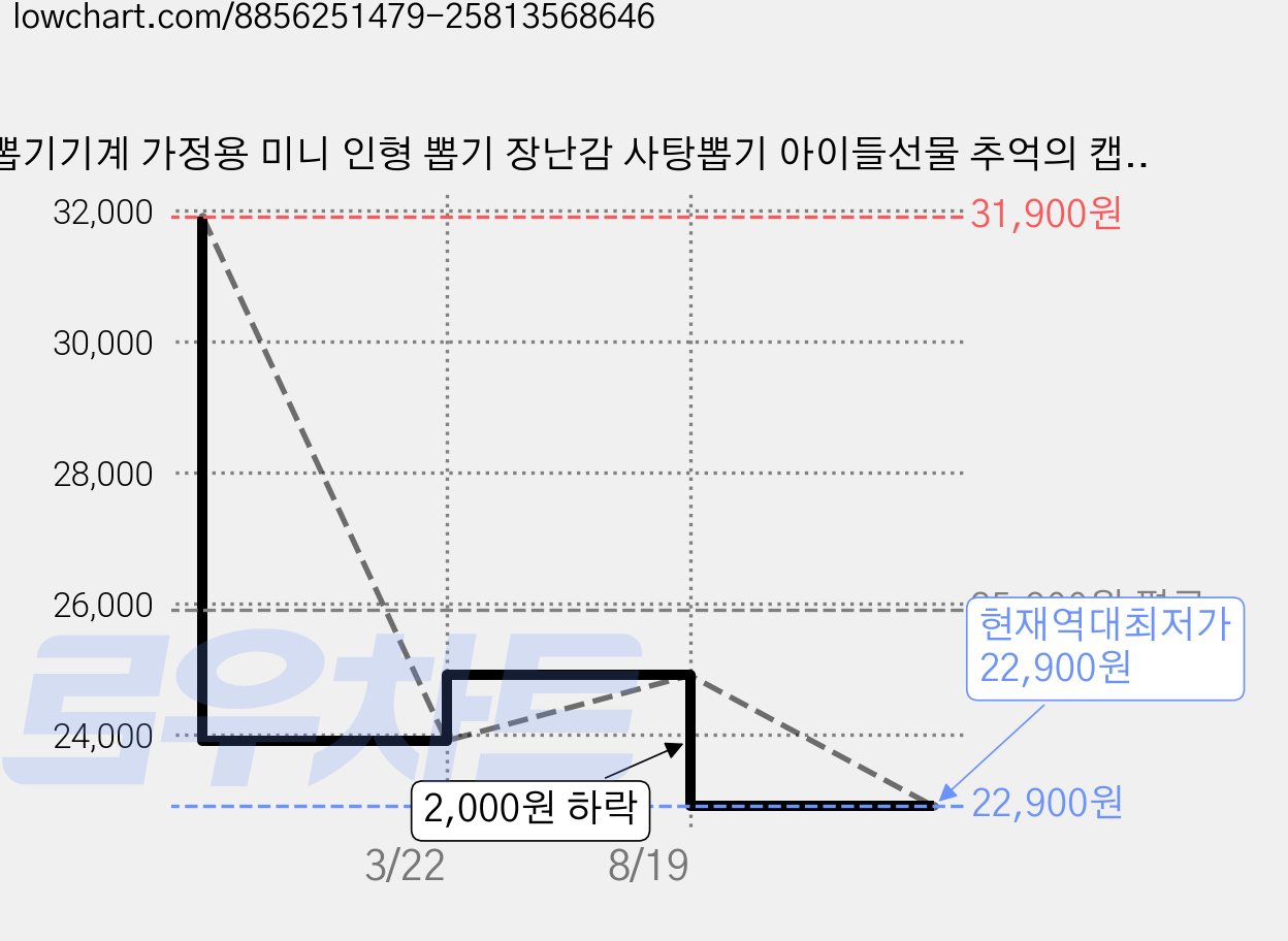 뽑기기계 가정용 미니 인형 뽑기 장난감 사탕뽑기 아이들선물 추억의 캡슐 인형 뽑기 게임기 어린이 생일 선물 크리스마스 선물 설날선물 선물, 1개 가격 변동 차트, 현재가 22,900원, 역대최저가