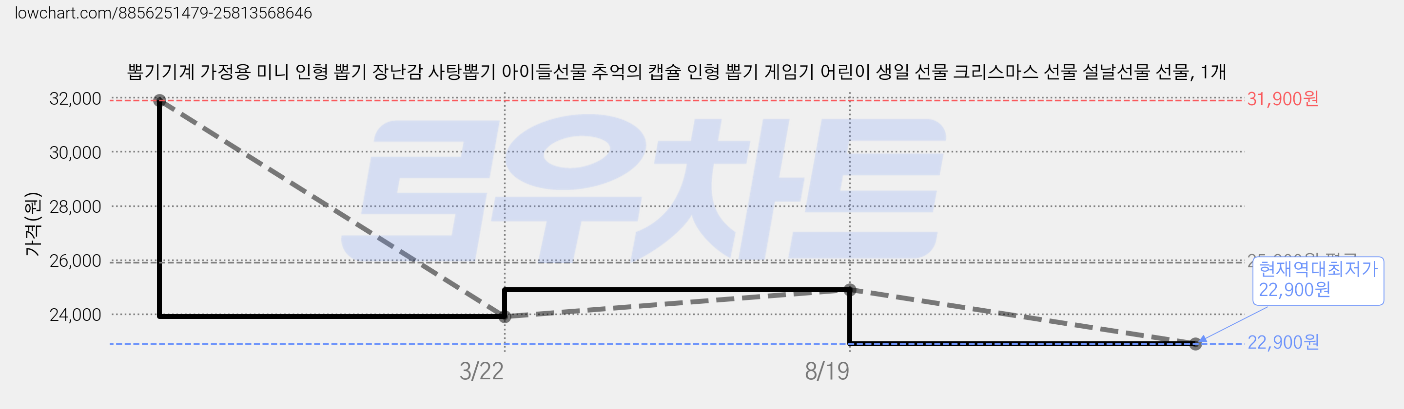 뽑기기계 가정용 미니 인형 뽑기 장난감 사탕뽑기 아이들선물 추억의 캡슐 인형 뽑기 게임기 어린이 생일 선물 크리스마스 선물 설날선물 선물, 1개 가격 변동 차트, 현재가 22,900원, 역대최저가