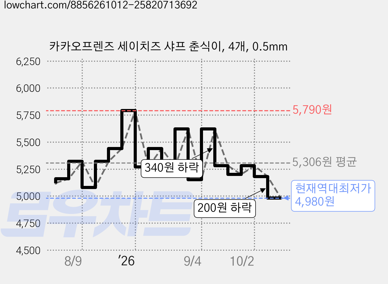 카카오프렌즈 세이치즈 샤프 춘식이, 4개, 0.5mm 가격 변동 차트, 현재가 4,980원, 역대최저가