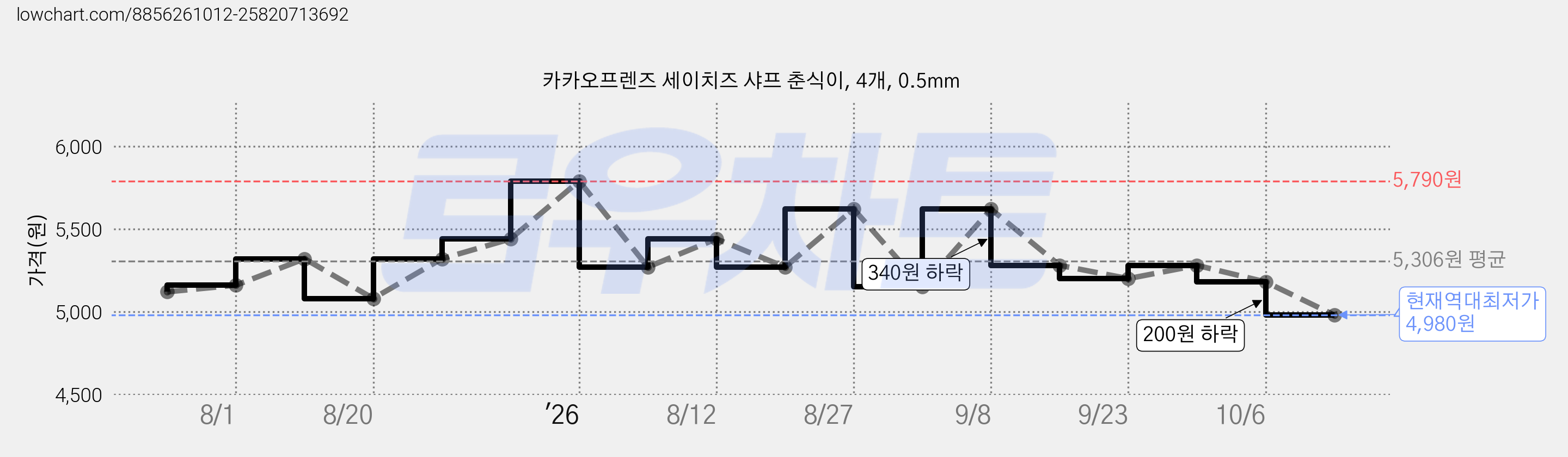 카카오프렌즈 세이치즈 샤프 춘식이, 4개, 0.5mm 가격 변동 차트, 현재가 4,980원, 역대최저가