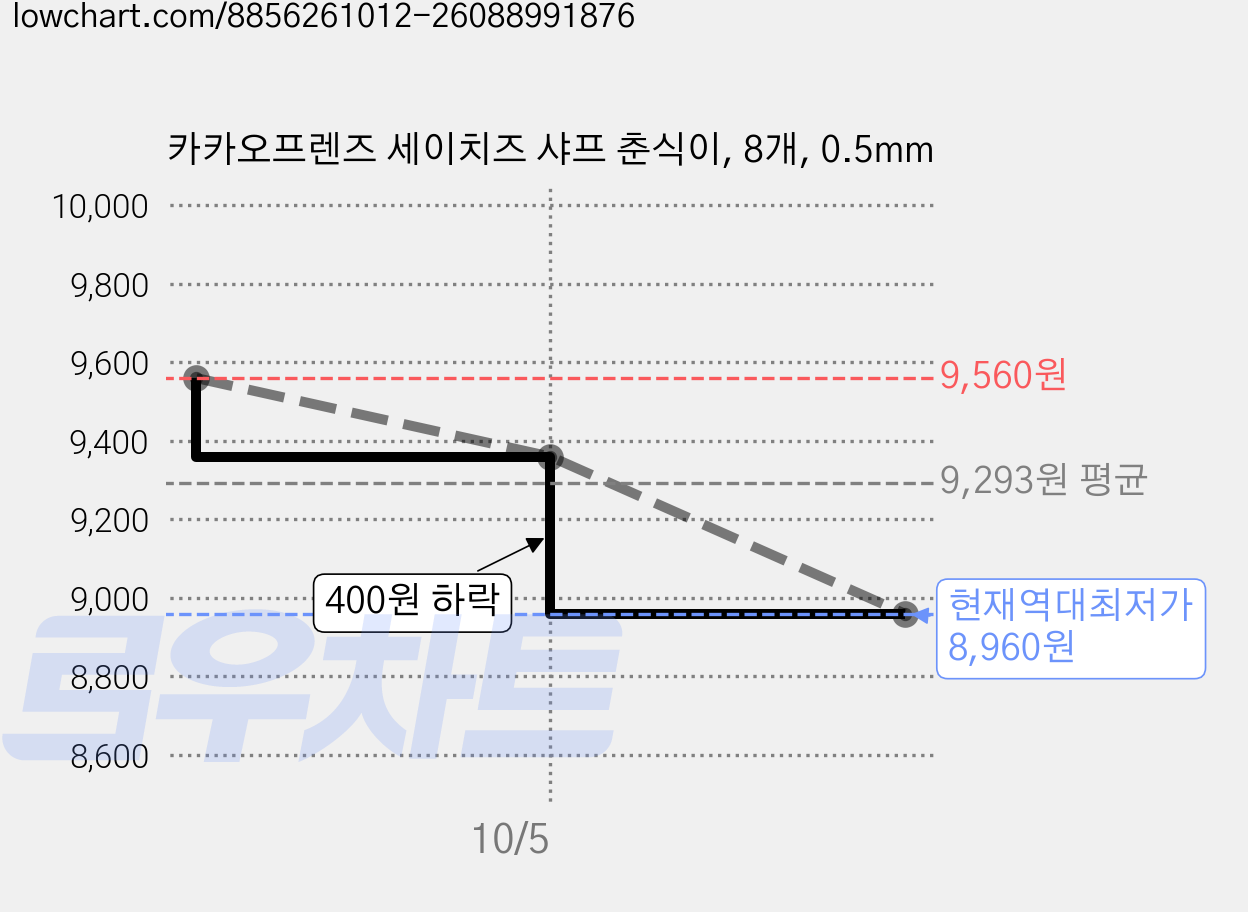 카카오프렌즈 세이치즈 샤프 춘식이, 8개, 0.5mm 가격 변동 차트, 현재가 8,960원, 역대최저가