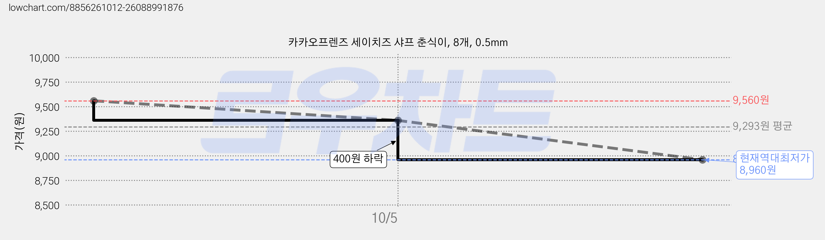 카카오프렌즈 세이치즈 샤프 춘식이, 8개, 0.5mm 가격 변동 차트, 현재가 8,960원, 역대최저가