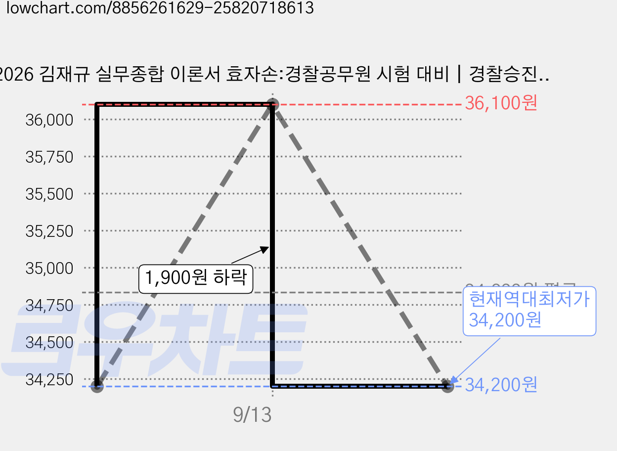 2026 김재규 실무종합 이론서 효자손:경찰공무원 시험 대비┃경찰승진┃경찰승진 실무종합 특강 무료 제공, 해커스경찰 가격 변동 차트, 현재가 34,200원, 역대최저가