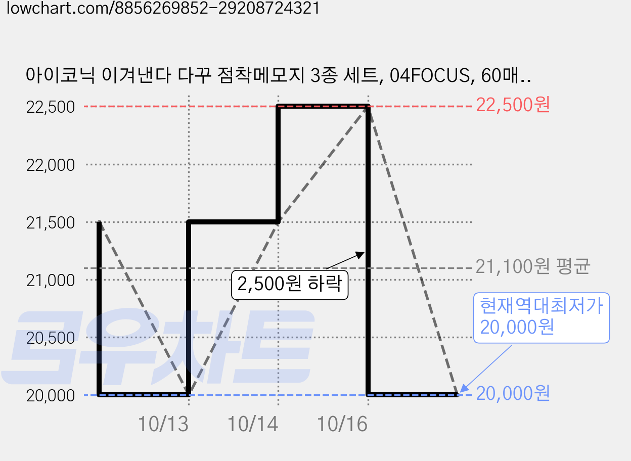 아이코닉 이겨낸다 다꾸 점착메모지 3종 세트, 04FOCUS, 60매, 10세트 가격 변동 차트, 현재가 20,000원, 역대최저가