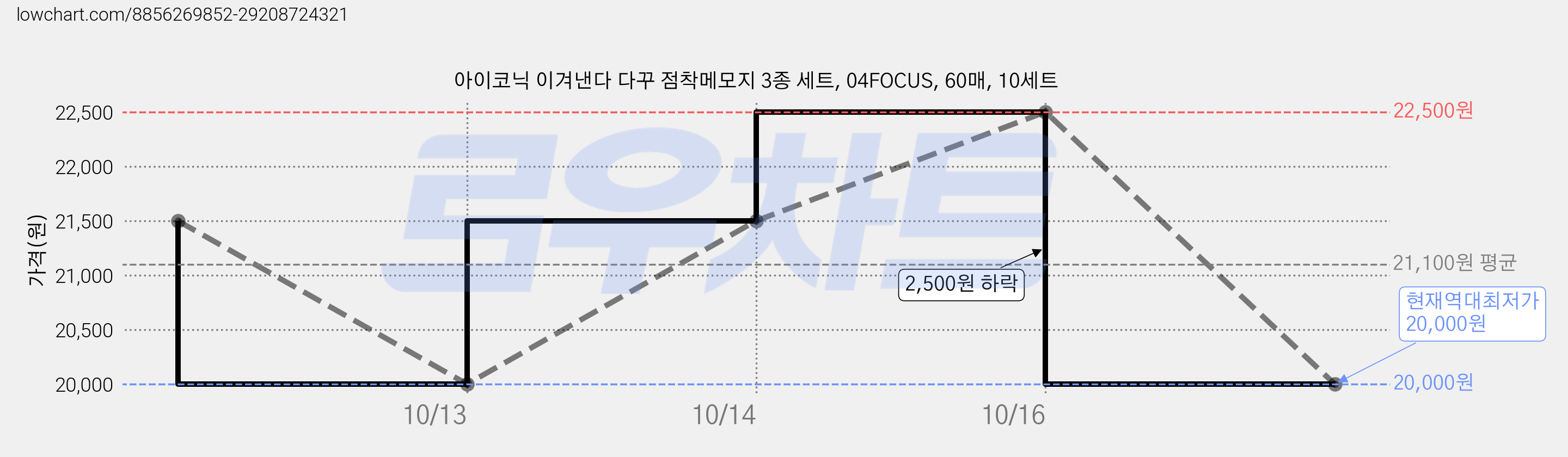 아이코닉 이겨낸다 다꾸 점착메모지 3종 세트, 04FOCUS, 60매, 10세트 가격 변동 차트, 현재가 20,000원, 역대최저가