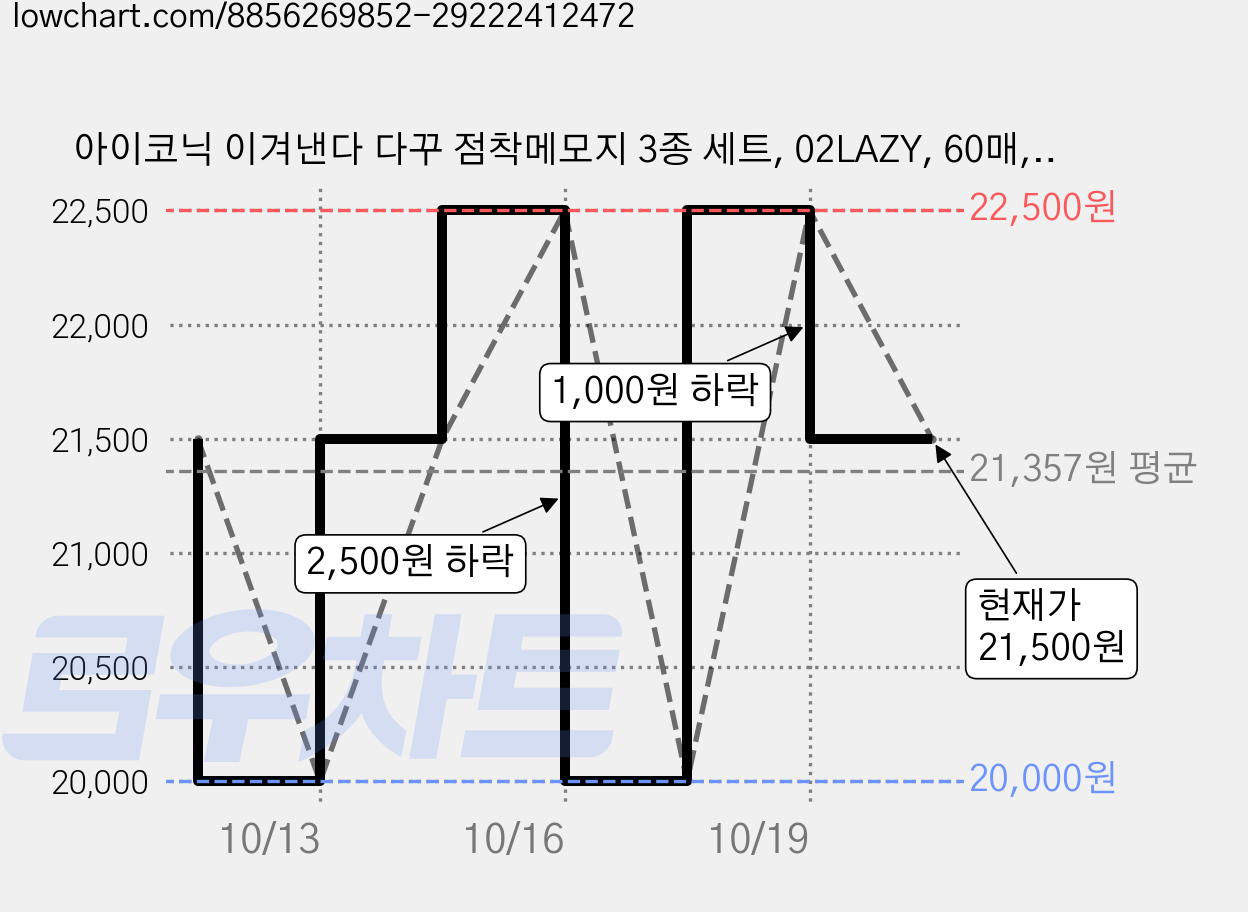 아이코닉 이겨낸다 다꾸 점착메모지 3종 세트, 02LAZY, 60매, 10세트 가격 변동 차트, 현재가 21,500원, 관측 최저가 20,000원