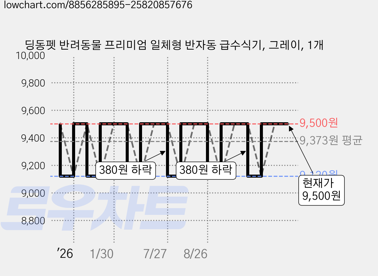 딩동펫 반려동물 프리미엄 일체형 반자동 급수식기, 그레이, 1개 가격 변동 차트, 현재가 9,500원, 관측 최저가 9,120원