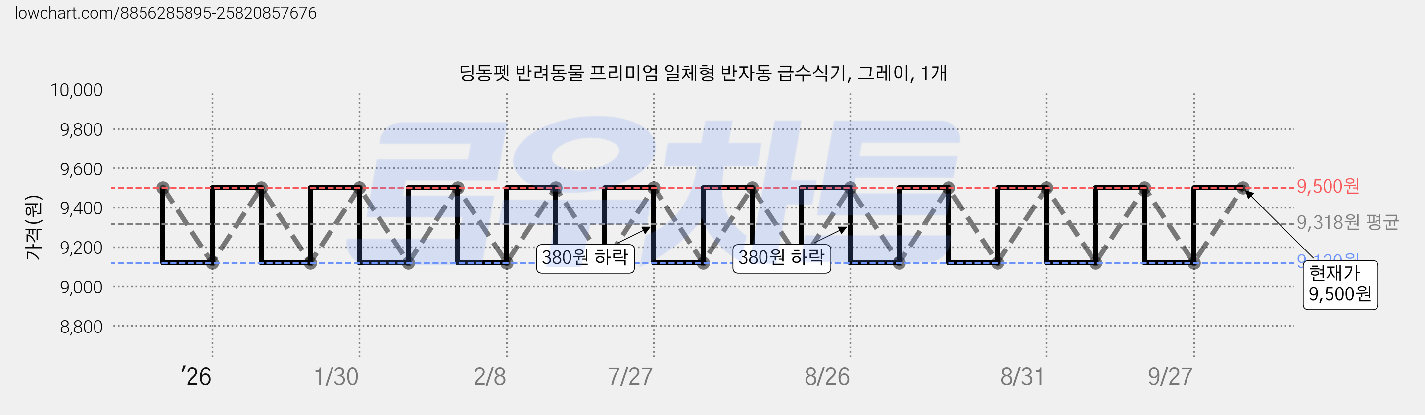 딩동펫 반려동물 프리미엄 일체형 반자동 급수식기, 그레이, 1개 가격 변동 차트, 현재가 9,500원, 관측 최저가 9,120원