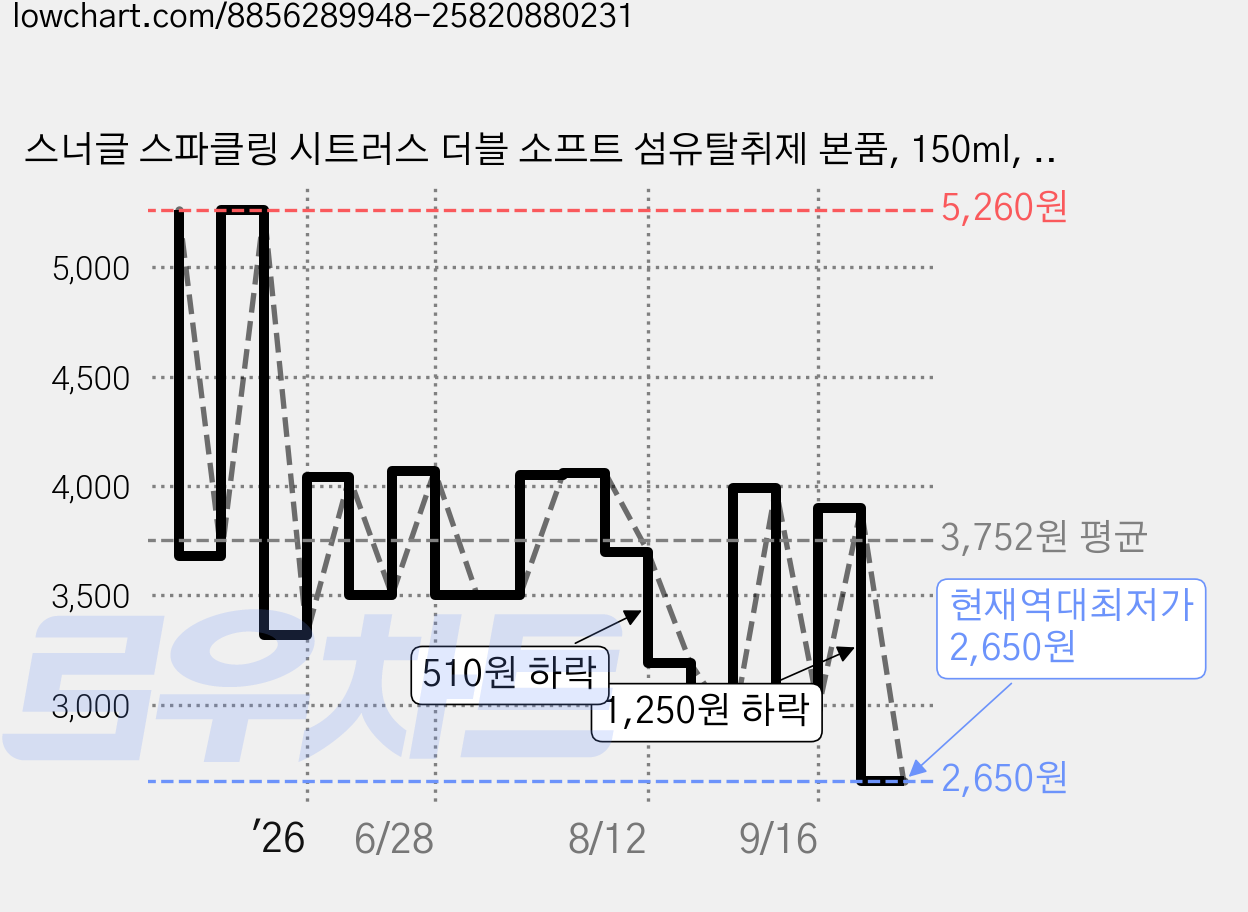 스너글 스파클링 시트러스 더블 소프트 섬유탈취제 본품, 150ml, 1개 가격 변동 차트, 현재가 2,650원, 역대최저가