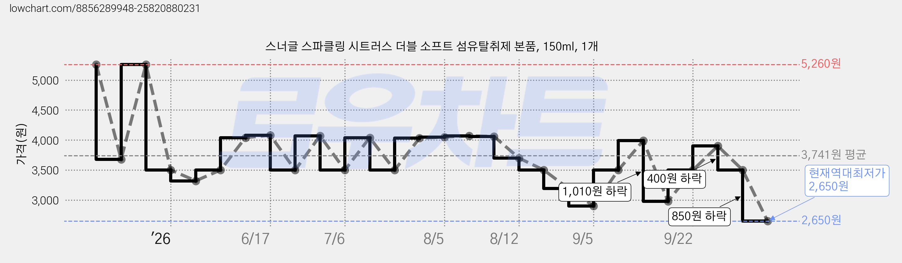 스너글 스파클링 시트러스 더블 소프트 섬유탈취제 본품, 150ml, 1개 가격 변동 차트, 현재가 2,650원, 역대최저가