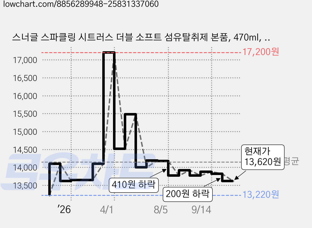 스너글 스파클링 시트러스 더블 소프트 섬유탈취제 본품, 470ml, 3개 가격 변동 차트, 현재가 13,620원, 관측 최저가 13,220원
