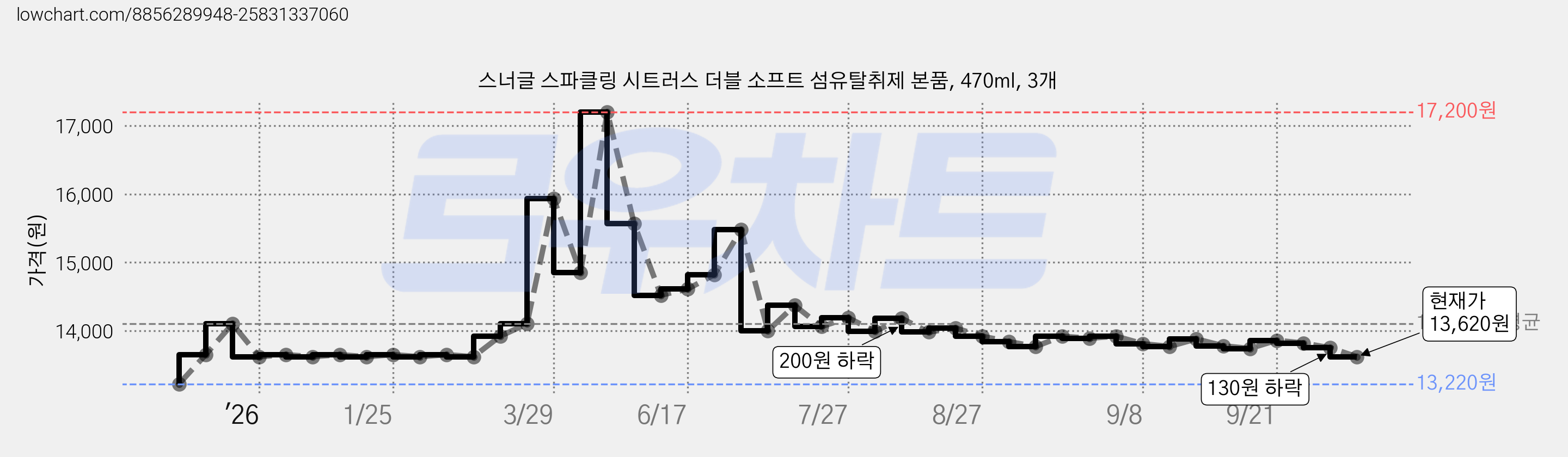 스너글 스파클링 시트러스 더블 소프트 섬유탈취제 본품, 470ml, 3개 가격 변동 차트, 현재가 13,620원, 관측 최저가 13,220원