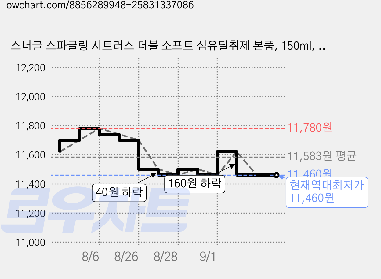 스너글 스파클링 시트러스 더블 소프트 섬유탈취제 본품, 150ml, 4개 가격 변동 차트, 현재가 11,460원, 역대최저가