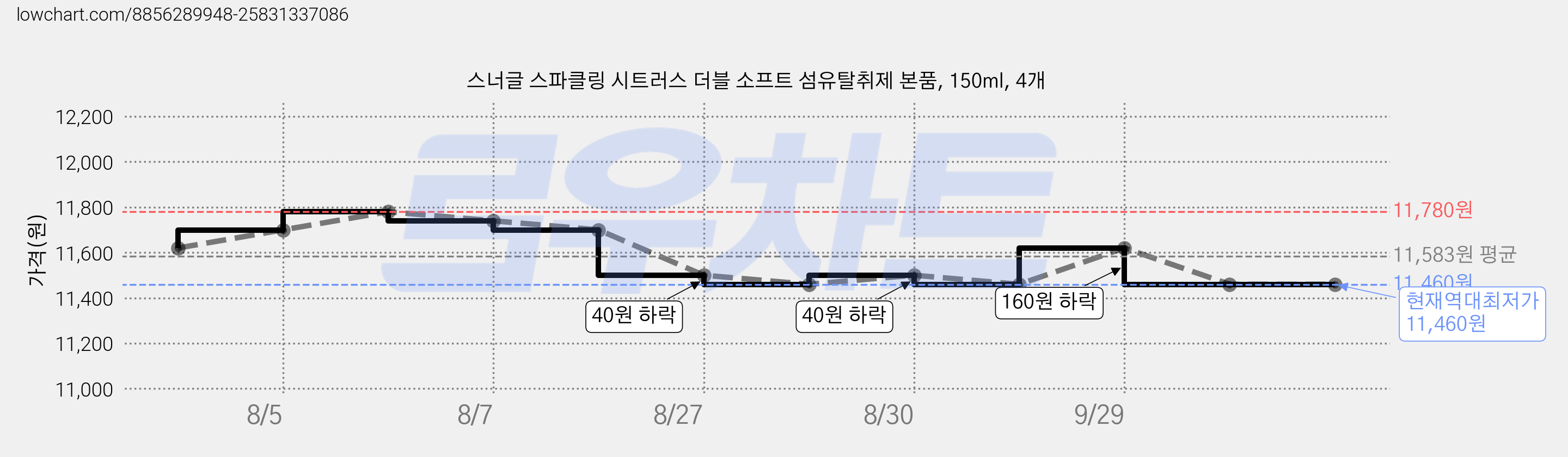 스너글 스파클링 시트러스 더블 소프트 섬유탈취제 본품, 150ml, 4개 가격 변동 차트, 현재가 11,460원, 역대최저가