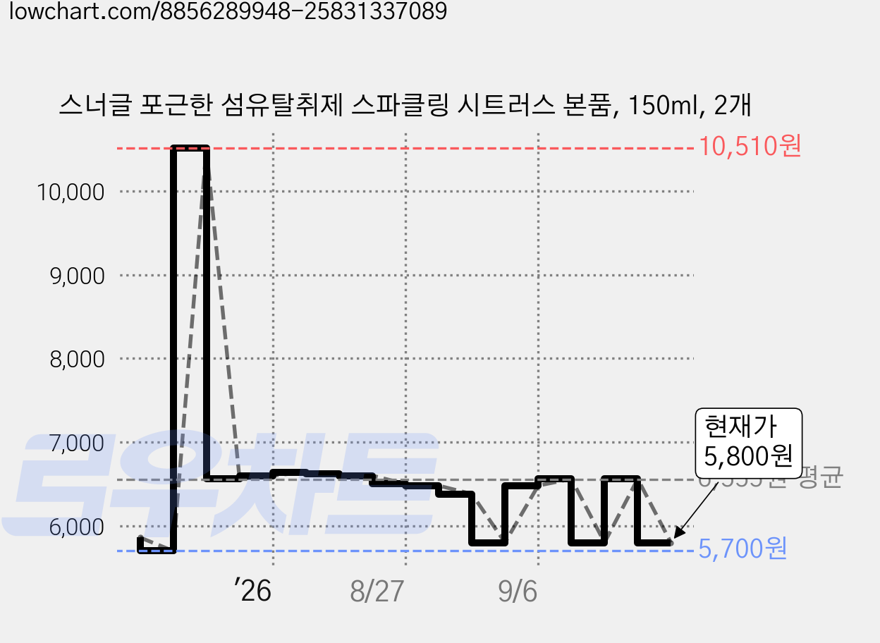 스너글 포근한 섬유탈취제 스파클링 시트러스 본품, 150ml, 2개 가격 변동 차트, 현재가 5,800원, 관측 최저가 5,700원