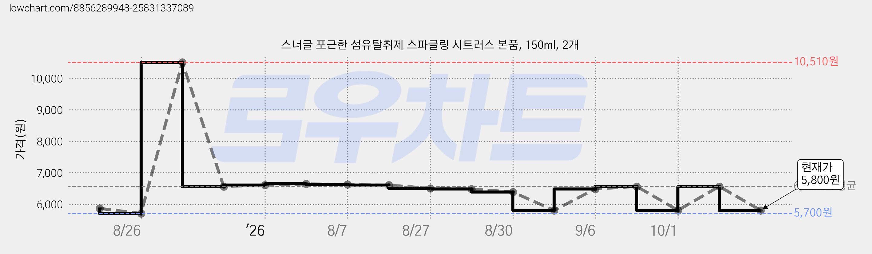 스너글 포근한 섬유탈취제 스파클링 시트러스 본품, 150ml, 2개 가격 변동 차트, 현재가 5,800원, 관측 최저가 5,700원