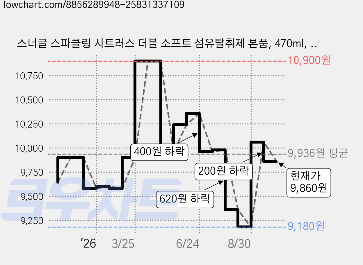 스너글 스파클링 시트러스 더블 소프트 섬유탈취제 본품, 470ml, 2개 가격 변동 차트, 현재가 9,860원, 관측 최저가 9,180원