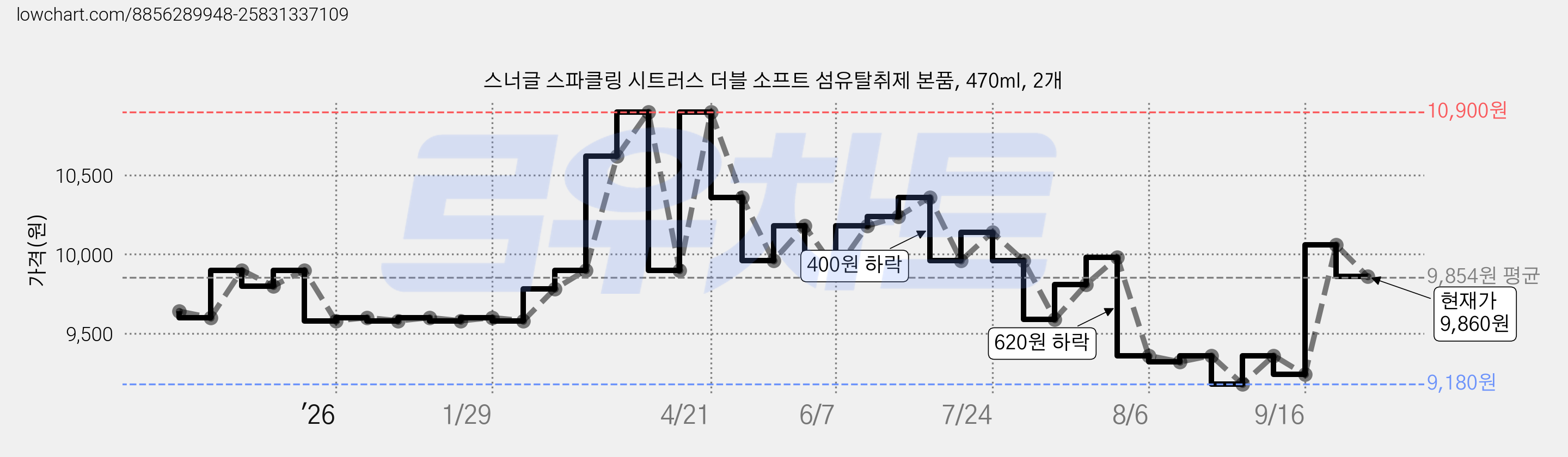 스너글 스파클링 시트러스 더블 소프트 섬유탈취제 본품, 470ml, 2개 가격 변동 차트, 현재가 9,860원, 관측 최저가 9,180원