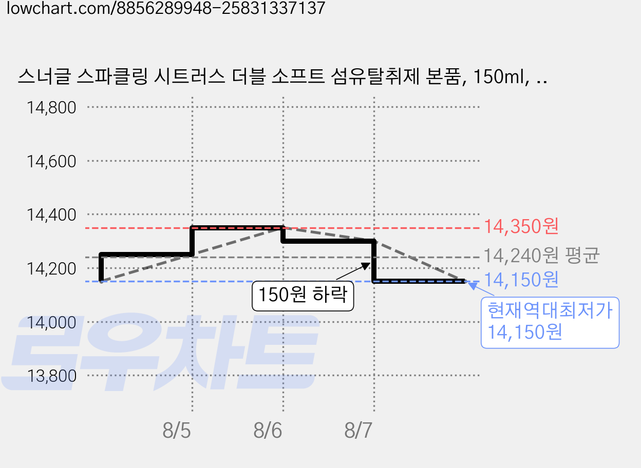 스너글 스파클링 시트러스 더블 소프트 섬유탈취제 본품, 150ml, 5개 가격 변동 차트, 현재가 14,150원, 역대최저가