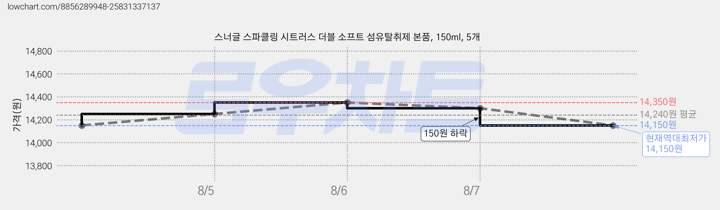 스너글 스파클링 시트러스 더블 소프트 섬유탈취제 본품, 150ml, 5개 가격 변동 차트, 현재가 14,150원, 역대최저가