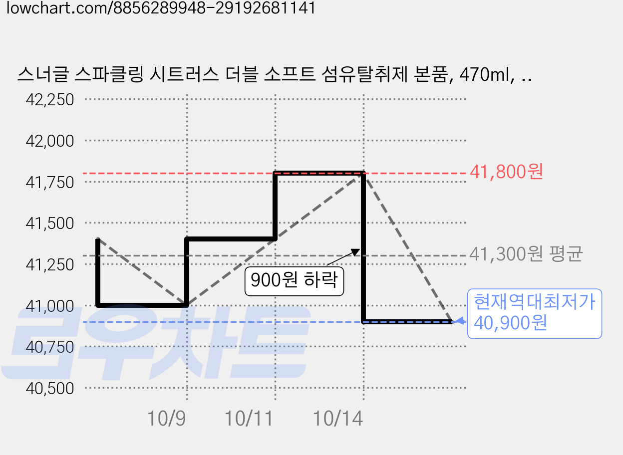 스너글 스파클링 시트러스 더블 소프트 섬유탈취제 본품, 470ml, 10개 가격 변동 차트, 현재가 40,900원, 역대최저가