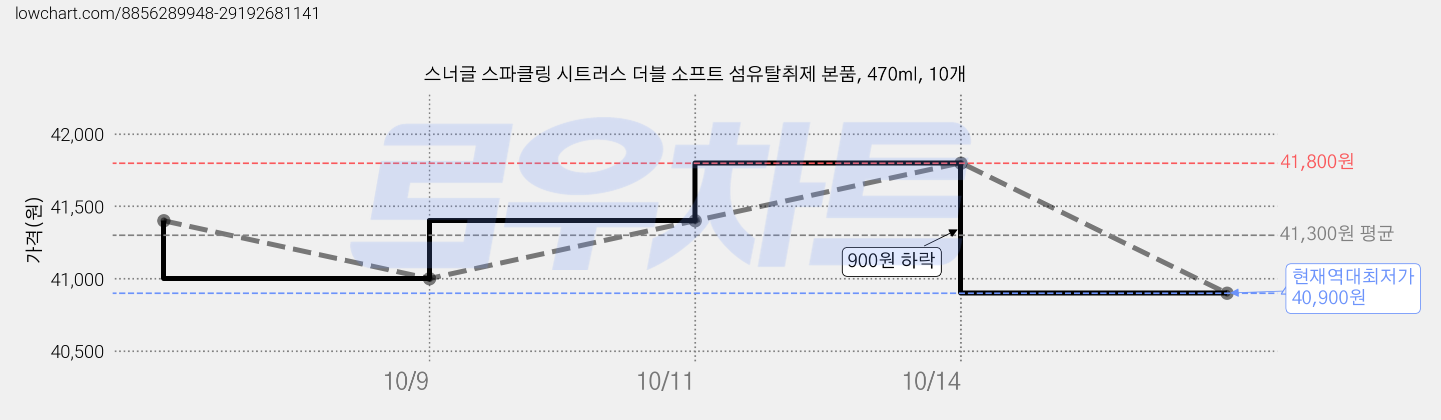 스너글 스파클링 시트러스 더블 소프트 섬유탈취제 본품, 470ml, 10개 가격 변동 차트, 현재가 40,900원, 역대최저가