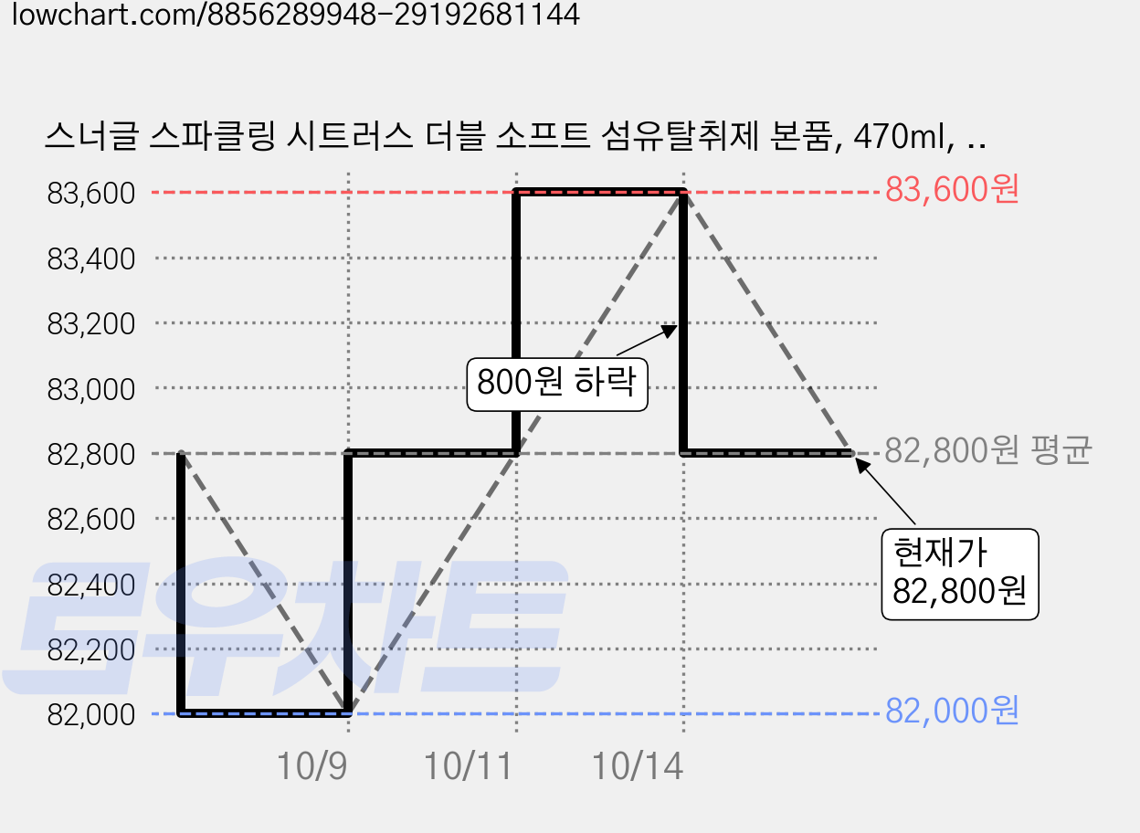 스너글 스파클링 시트러스 더블 소프트 섬유탈취제 본품, 470ml, 20개 가격 변동 차트, 현재가 82,800원, 관측 최저가 81,800원