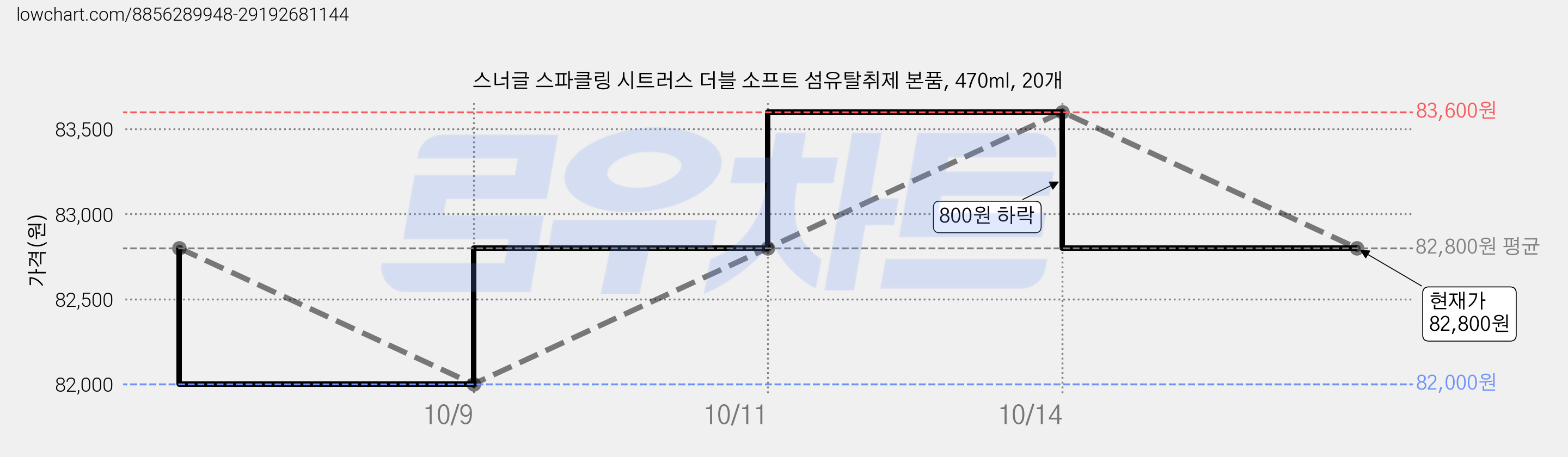 스너글 스파클링 시트러스 더블 소프트 섬유탈취제 본품, 470ml, 20개 가격 변동 차트, 현재가 82,800원, 관측 최저가 81,800원