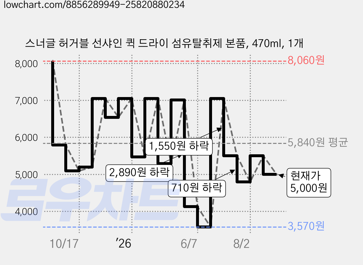 스너글 허거블 선샤인 퀵 드라이 섬유탈취제 본품, 470ml, 1개 가격 변동 차트, 현재가 5,000원, 관측 최저가 3,570원