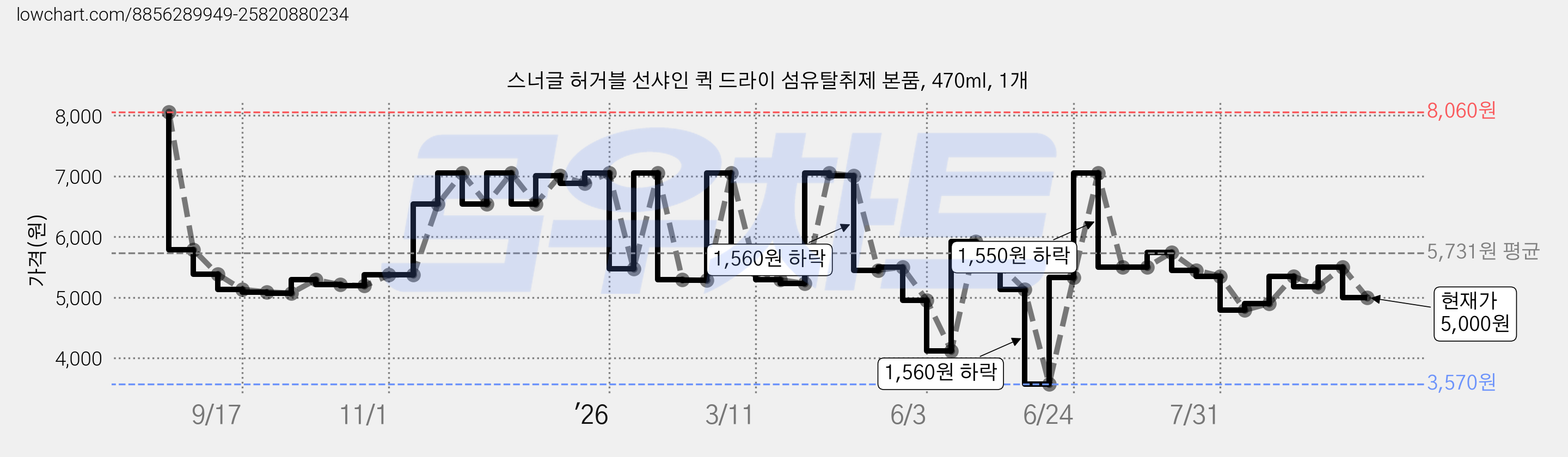 스너글 허거블 선샤인 퀵 드라이 섬유탈취제 본품, 470ml, 1개 가격 변동 차트, 현재가 5,000원, 관측 최저가 3,570원
