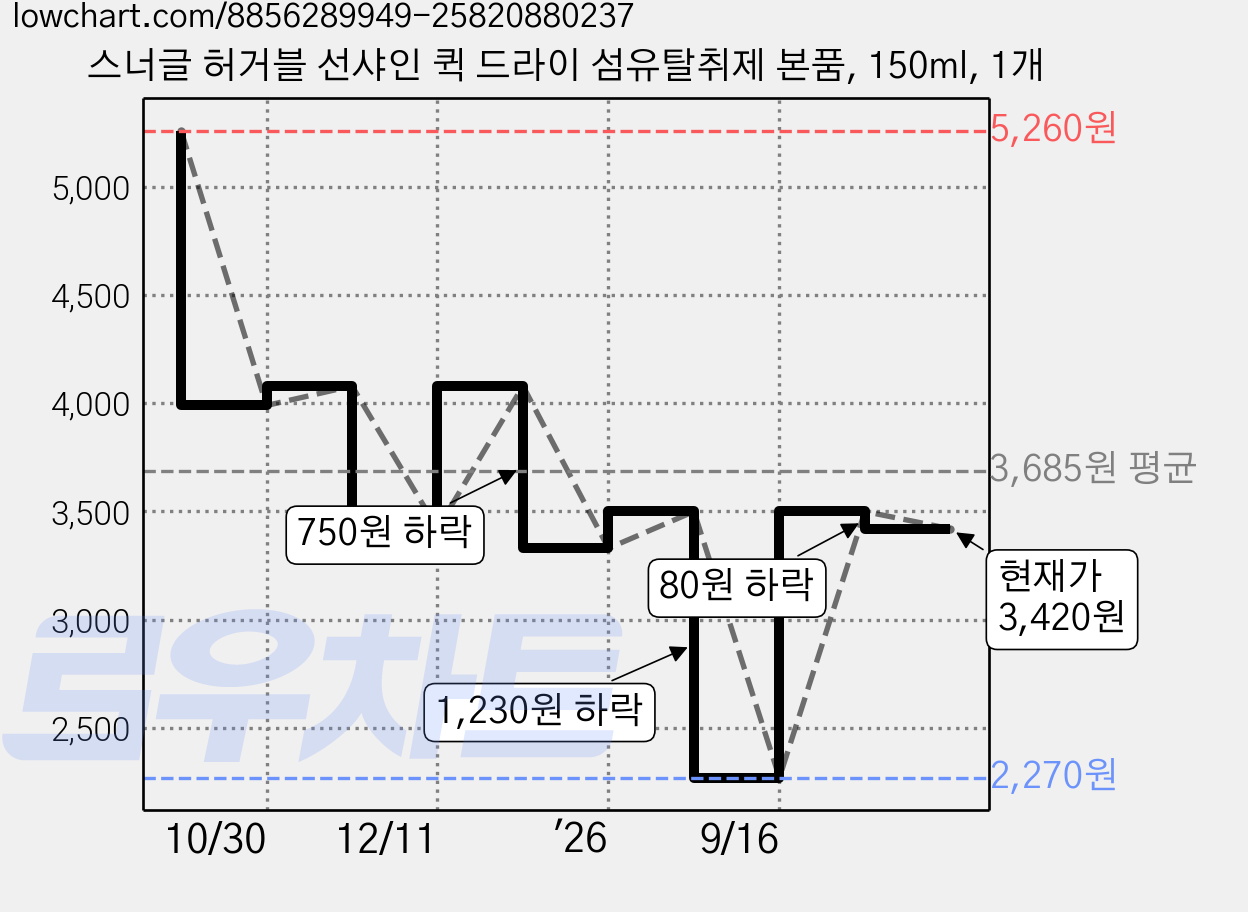 스너글 허거블 선샤인 퀵 드라이 섬유탈취제 본품, 150ml, 1개 가격 변동 차트, 현재가 3,420원, 관측 최저가 2,270원