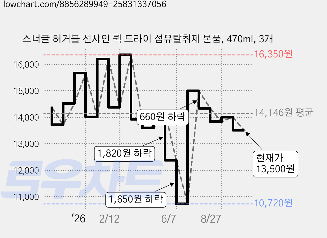 스너글 허거블 선샤인 퀵 드라이 섬유탈취제 본품, 470ml, 3개 가격 변동 차트, 현재가 13,500원, 관측 최저가 10,720원