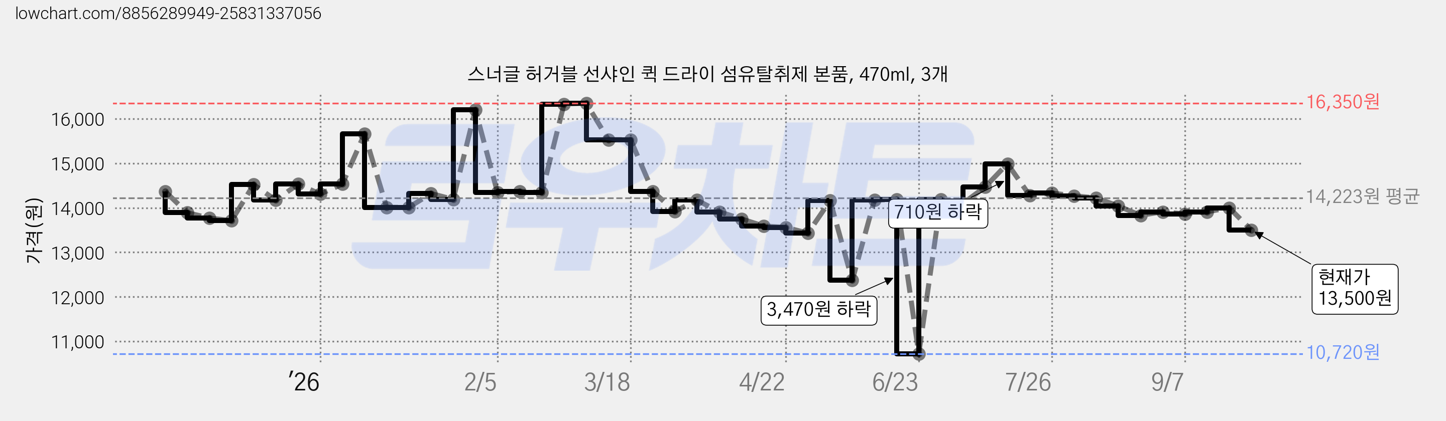 스너글 허거블 선샤인 퀵 드라이 섬유탈취제 본품, 470ml, 3개 가격 변동 차트, 현재가 13,500원, 관측 최저가 10,720원