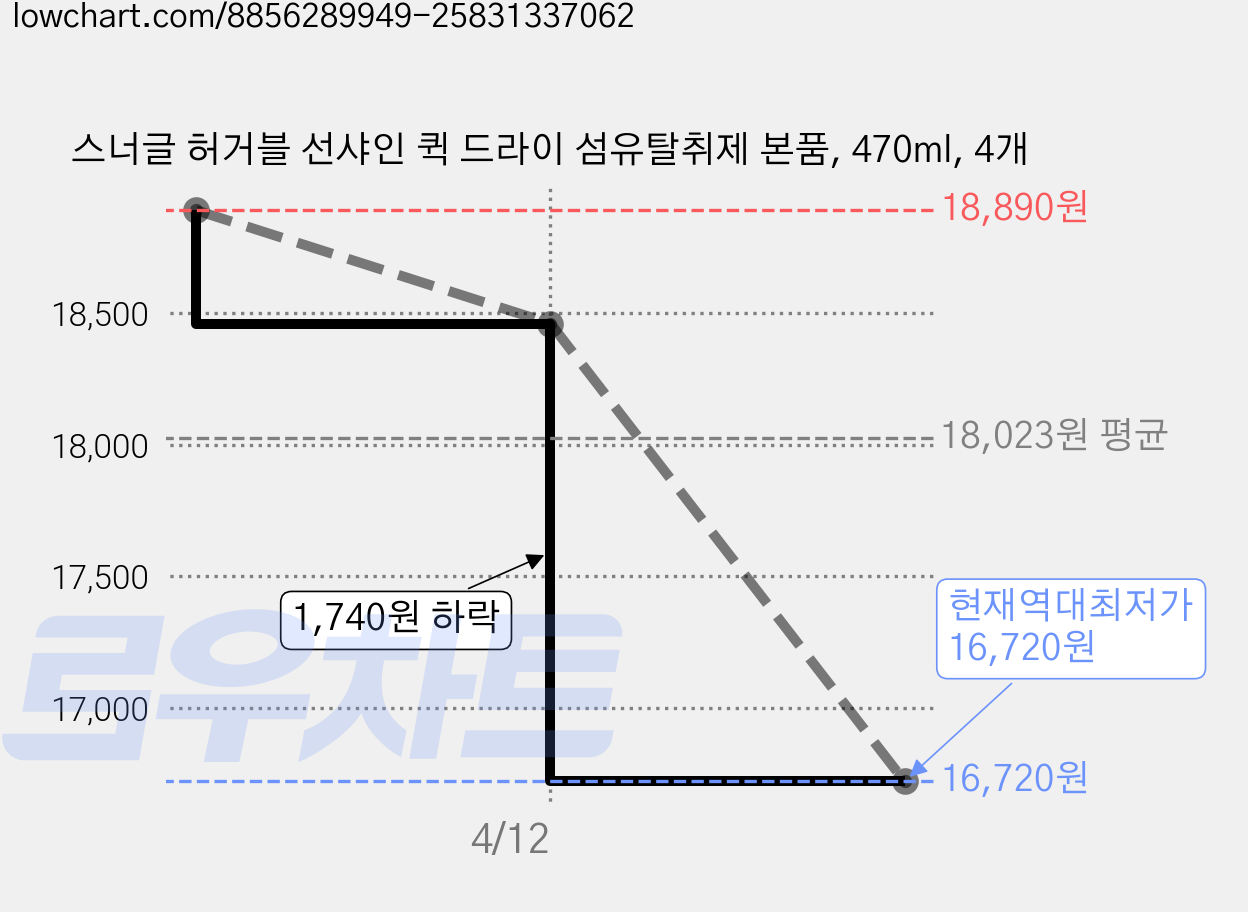 스너글 허거블 선샤인 퀵 드라이 섬유탈취제 본품, 470ml, 4개 가격 변동 차트, 현재가 16,720원, 역대최저가