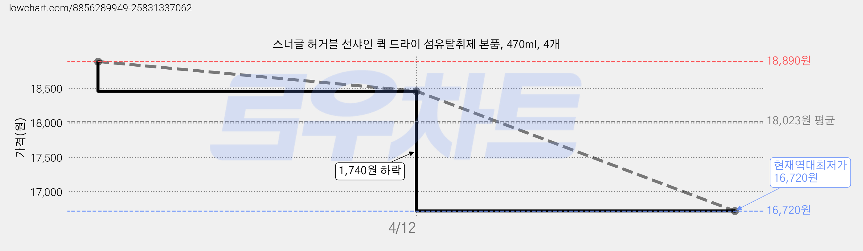 스너글 허거블 선샤인 퀵 드라이 섬유탈취제 본품, 470ml, 4개 가격 변동 차트, 현재가 16,720원, 역대최저가