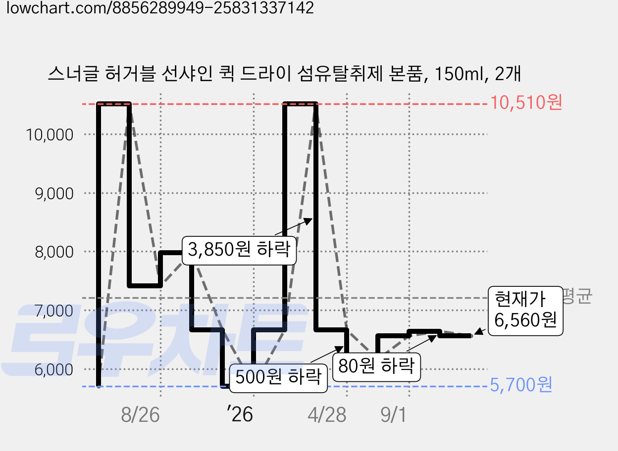 스너글 허거블 선샤인 퀵 드라이 섬유탈취제 본품, 150ml, 2개 가격 변동 차트, 현재가 6,560원, 관측 최저가 5,700원