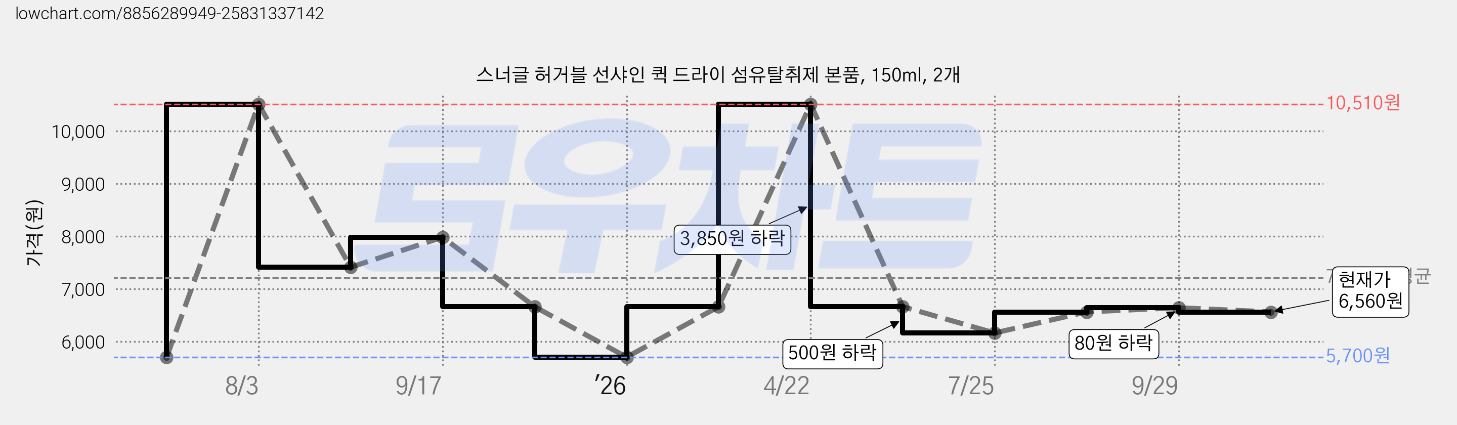 스너글 허거블 선샤인 퀵 드라이 섬유탈취제 본품, 150ml, 2개 가격 변동 차트, 현재가 6,560원, 관측 최저가 5,700원