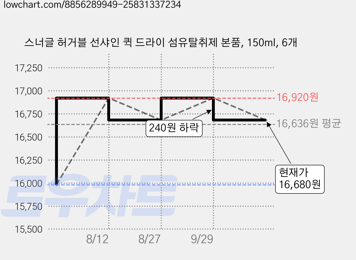 스너글 허거블 선샤인 퀵 드라이 섬유탈취제 본품, 150ml, 6개 가격 변동 차트, 현재가 16,680원, 관측 최저가 15,980원