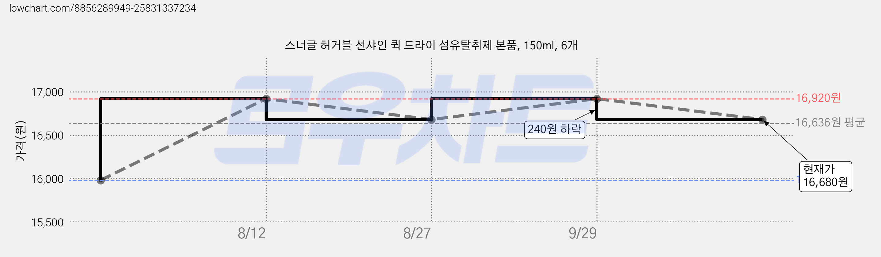 스너글 허거블 선샤인 퀵 드라이 섬유탈취제 본품, 150ml, 6개 가격 변동 차트, 현재가 16,680원, 관측 최저가 15,980원