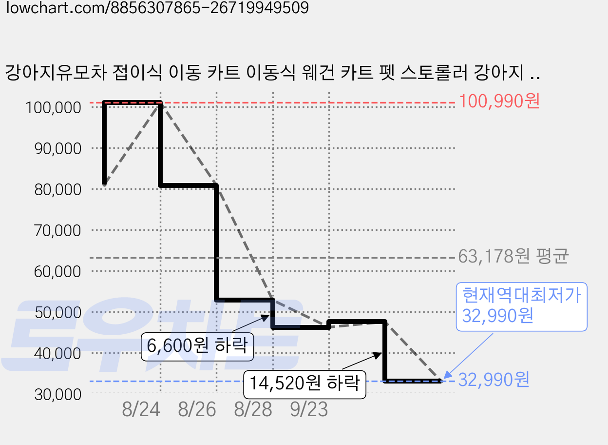강아지유모차 접이식 이동 카트 이동식 웨건 카트 펫 스토롤러 강아지 고양이 분리형 원터치 퀵폴딩 접이식 개모차 초경량 L1, 피엔 유모차 메탈블랙 가격 변동 차트, 현재가 32,990원, 역대최저가